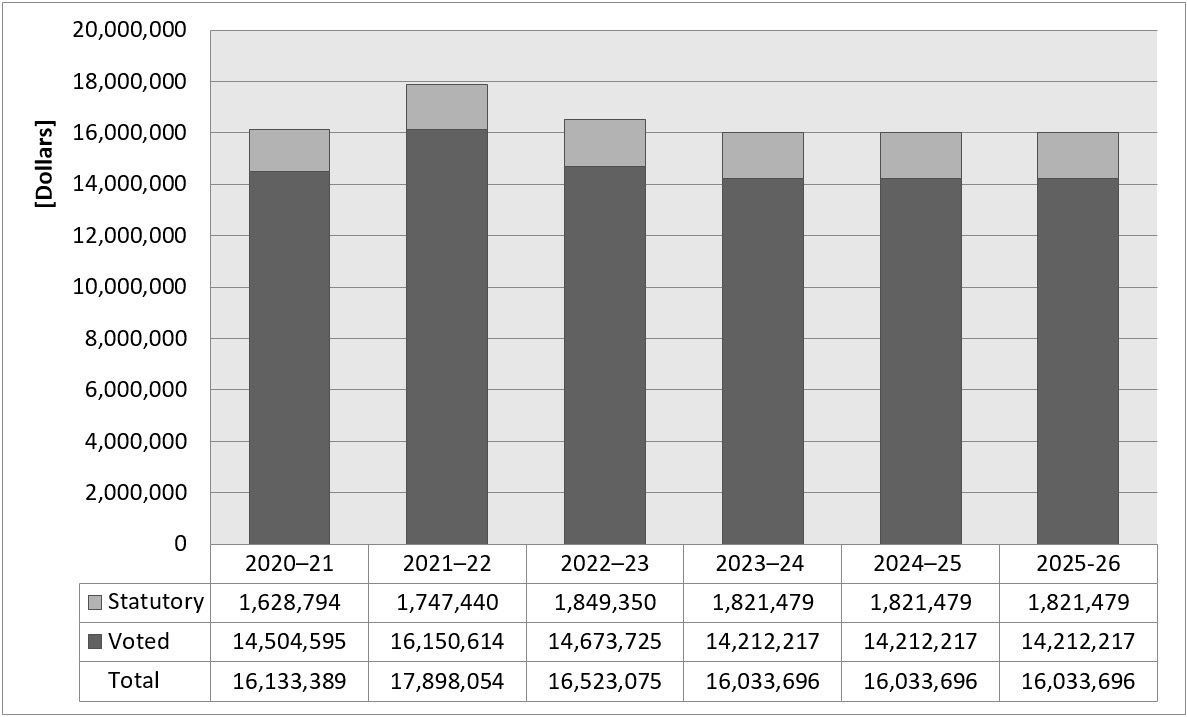 202223 Departmental Results Report